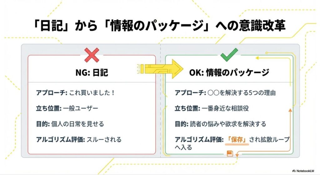 一般ユーザーの日記投稿と、相談役としての情報のパッケージ投稿の違いを比較した図解