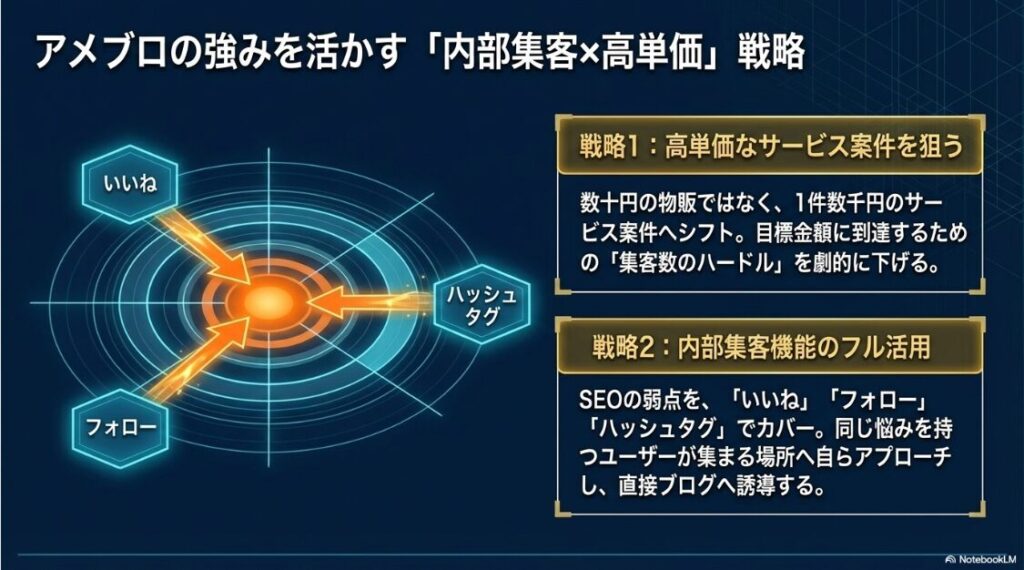 いいね・フォロー・タグを活用した内部集客と高単価案件の組み合わせ