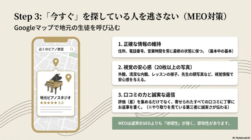 Step 3として、情報の維持、20枚以上の写真、口コミへの丁寧な返信という、地元の生徒を呼び込むための具体的アクションを解説するスライド。