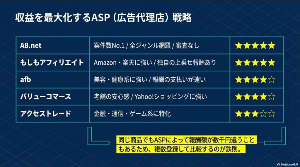 A8.net、もしもアフィリエイト、afb、バリューコマース、アクセストレードの5社の特徴をまとめた比較表。