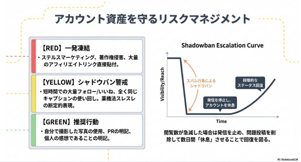 シャドウバンの警戒レベルと、スパム行為による閲覧数減少から回復までの曲線グラフ