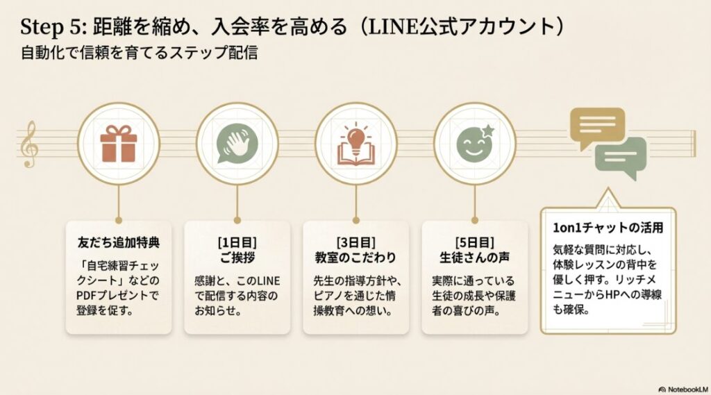 Step 5として、登録特典から始まり、挨拶、こだわり、生徒の声と5日間かけて信頼を育てるステップ配信のスケジュールとチャット活用術を説明。