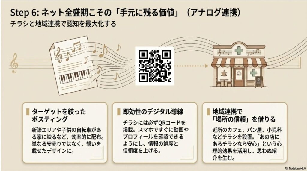 Step 6として、ターゲットを絞ったポスティング、QRコードでの動画誘導、近隣店舗との地域連携による「場所の信頼」の借り方を説明するスライド。