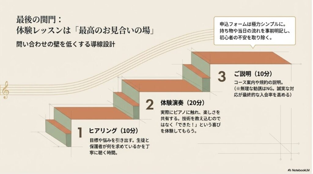 体験レッスンを「最高のお見合い」にするためのステップ。ヒアリング（10分）、体験演奏（20分）、ご説明（10分）という3つの工程を階段状に示した図。