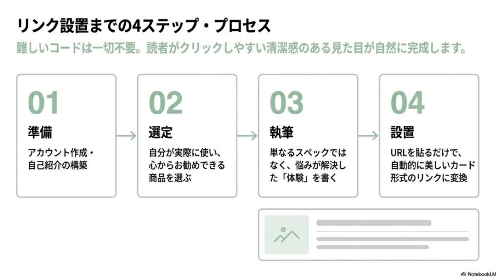アカウント準備から商品選定、執筆、設置まで、noteでアフィリエイトを開始する手順を示すフローチャート