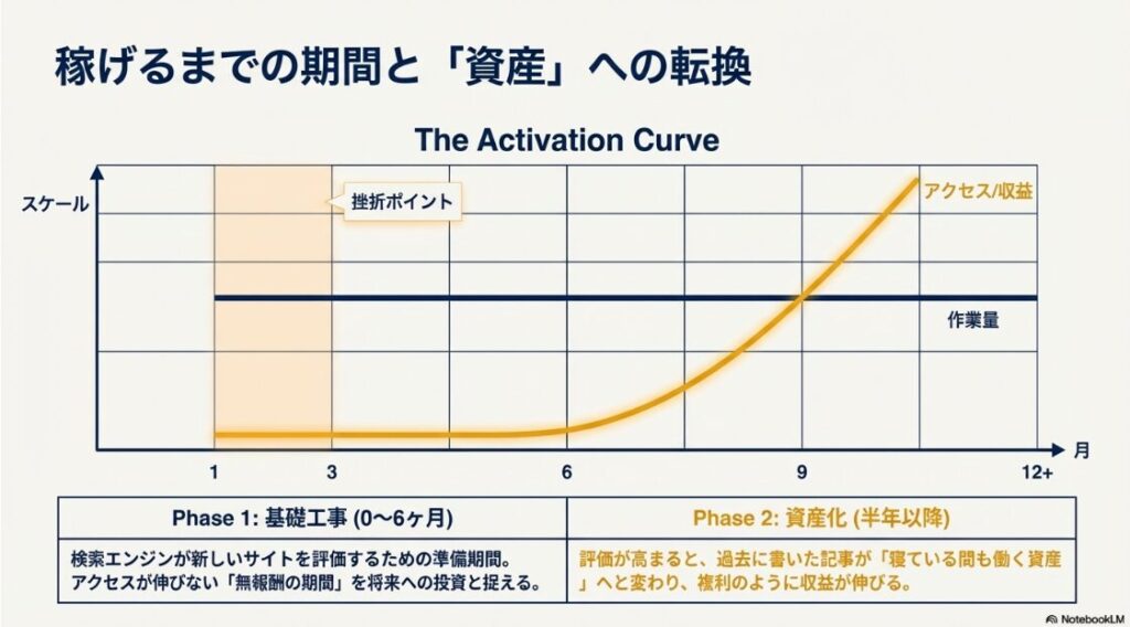 最初の半年を基礎工事とし、半年以降にアクセスと収益が複利のように伸びる成長曲線を示したグラフです