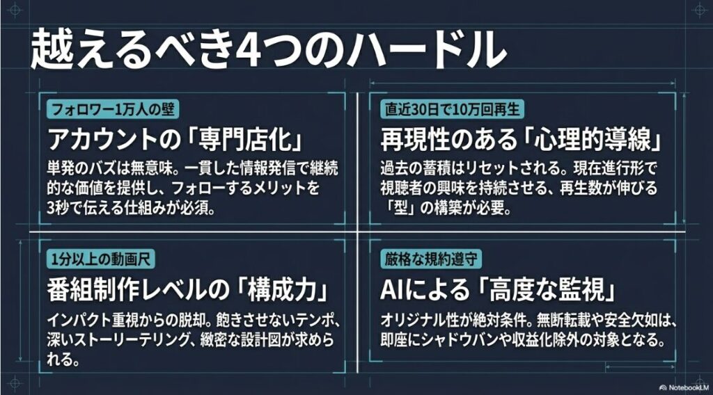 フォロワー1万人、再生数10万回、1分以上の動画、規約遵守という4つの具体的な収益化条件をまとめた解説画像です 。