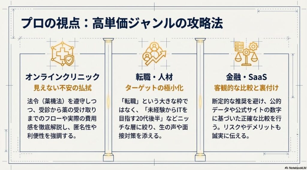 オンラインクリニック、転職、金融分野での具体的なターゲット訴求と攻略のポイントをまとめた画像です