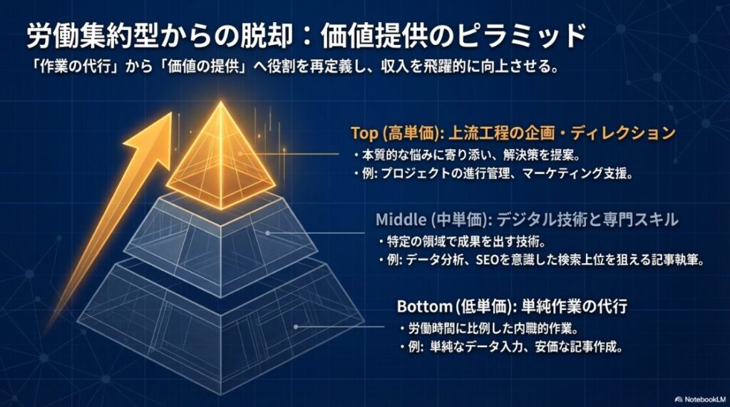 単純作業の代行から上流工程の企画・ディレクションへ移行し、単価を向上させるための階層図。