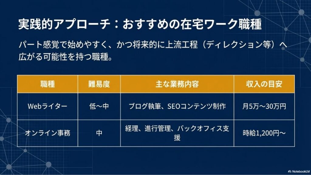 Webライターとオンライン事務の難易度、業務内容、収入の目安をまとめた比較一覧。