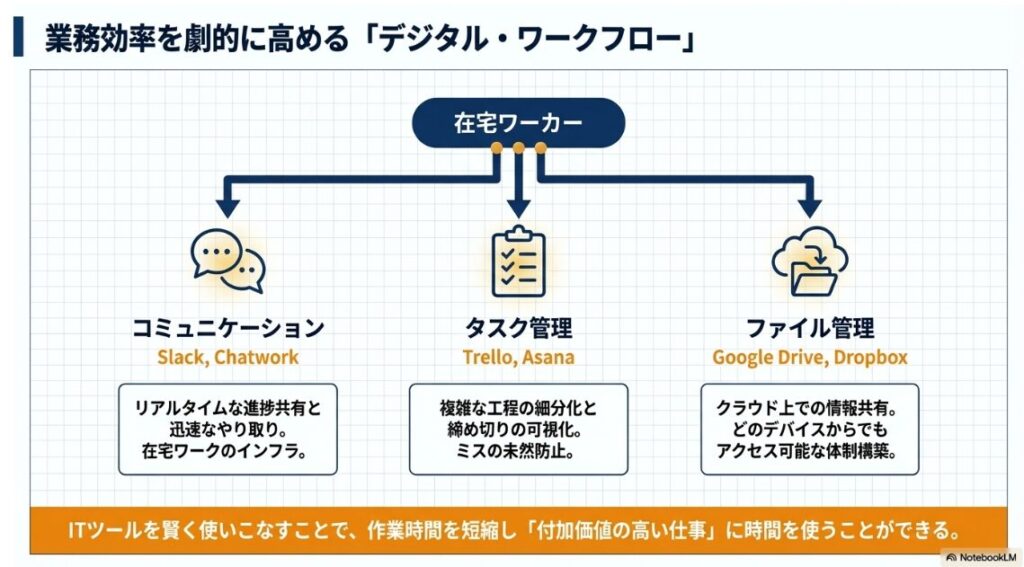 在宅ワーカーの効率を支えるITツールの分類図。SlackやChatworkによるコミュニケーション、TrelloやAsanaによるタスク管理、Google DriveやDropboxによるファイル管理の3つの柱と、それぞれのツールの役割を紹介している 。