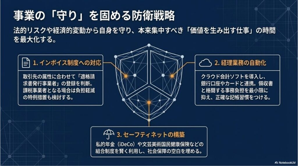 インボイス制度への対応、経理業務の自動化、セーフティネットの構築という3つの防衛策の図解。
